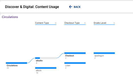 Total number of circulating eBooks and audiobooks. 